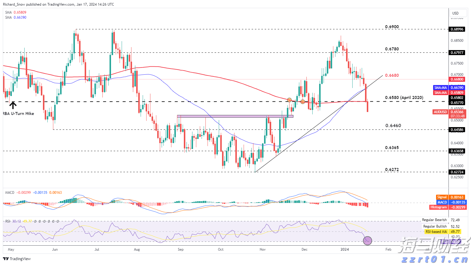 美国楼市迎来13年来最冷的春季销售季